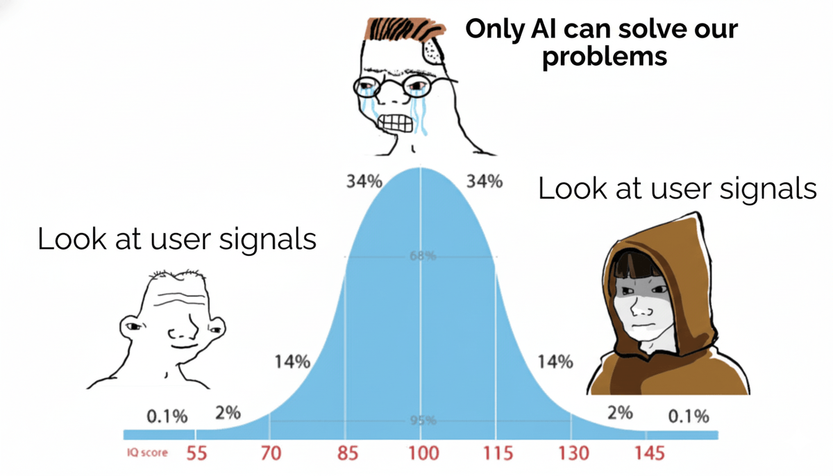 The IQ Bell Curve meme, showing a simpleton on the left labeled "Look at user signals", a crying midwit in the middle labeled "Only AI can solve our problems", and an enlightened figure on the right labeled "Look at user signals"