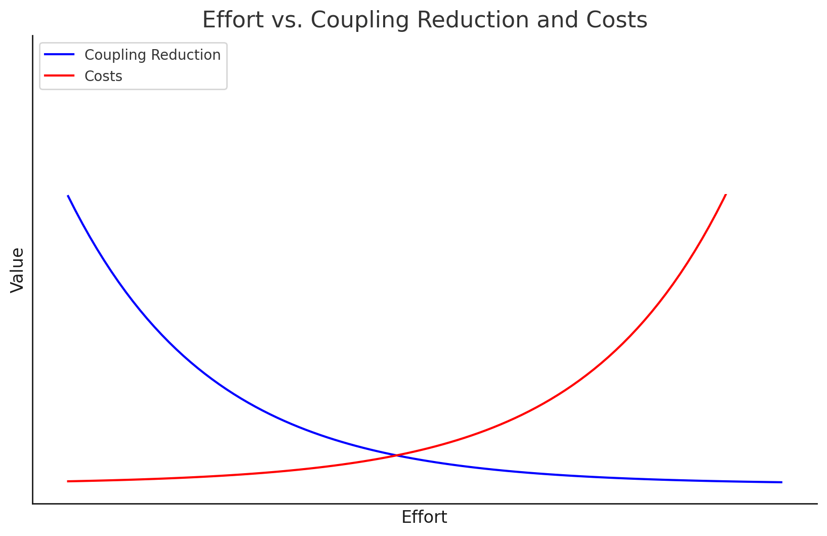 Cost and effects of coupling