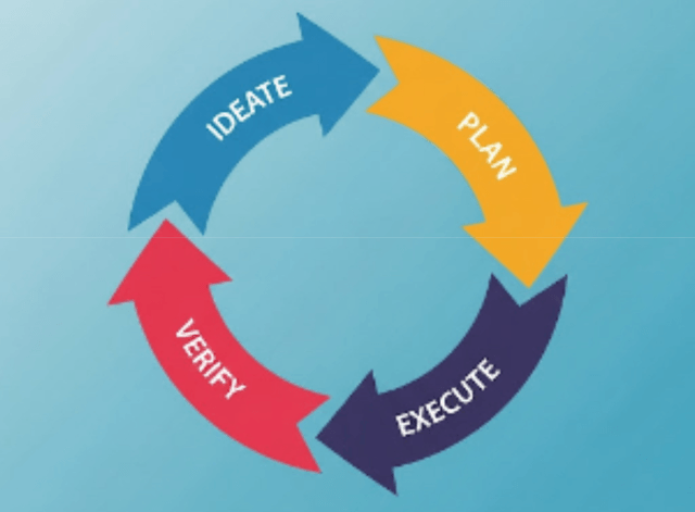 IPEV Cycle diagram showing the iterative process of Ideate, Plan, Execute, and Verify