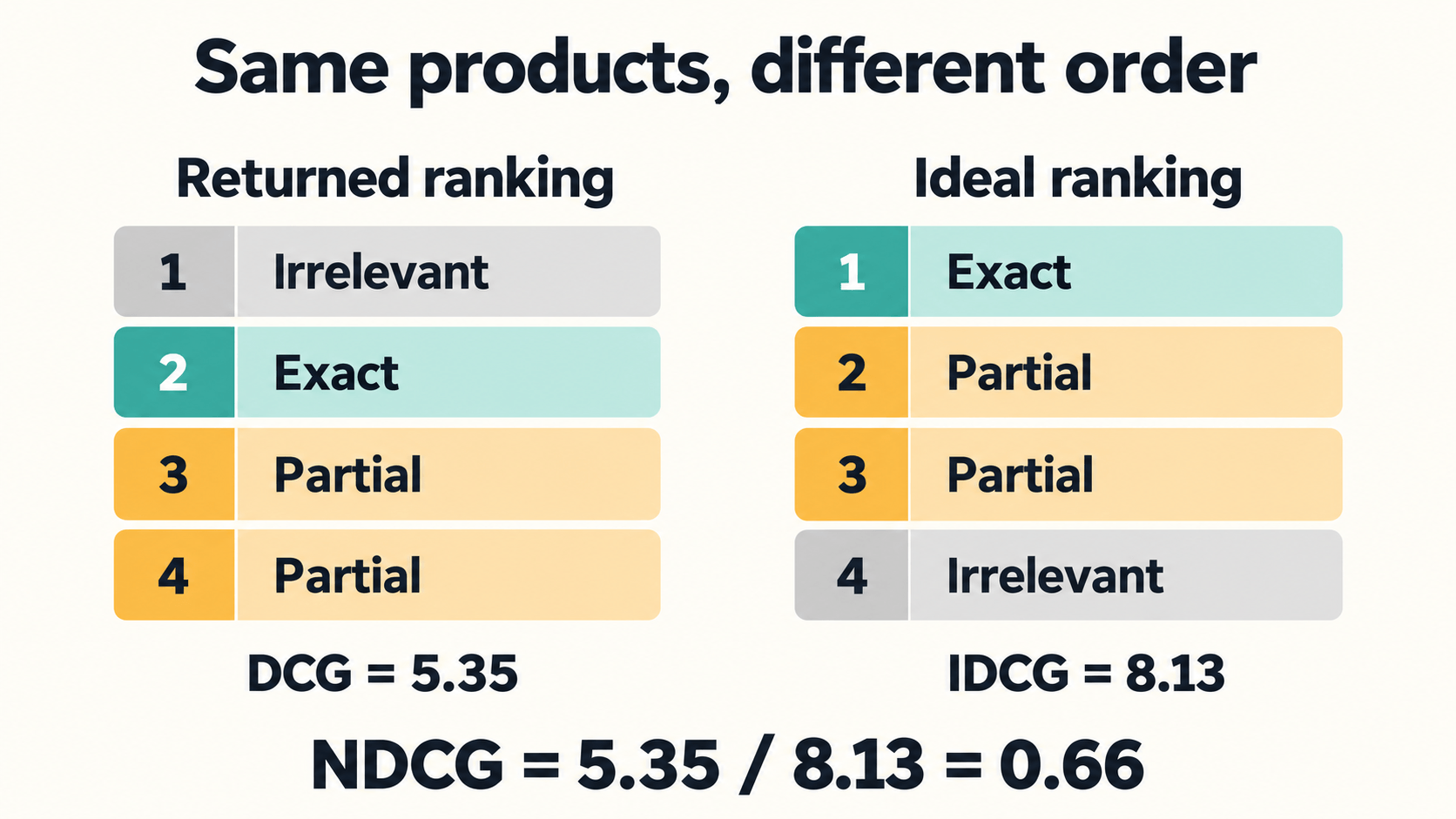 Returned order: Irrelevant, Exact, Partial, Partial. Ideal order: Exact, Partial, Partial, Irrelevant. Their discounted gains are 5.35 and 8.13, giving NDCG 0.66.