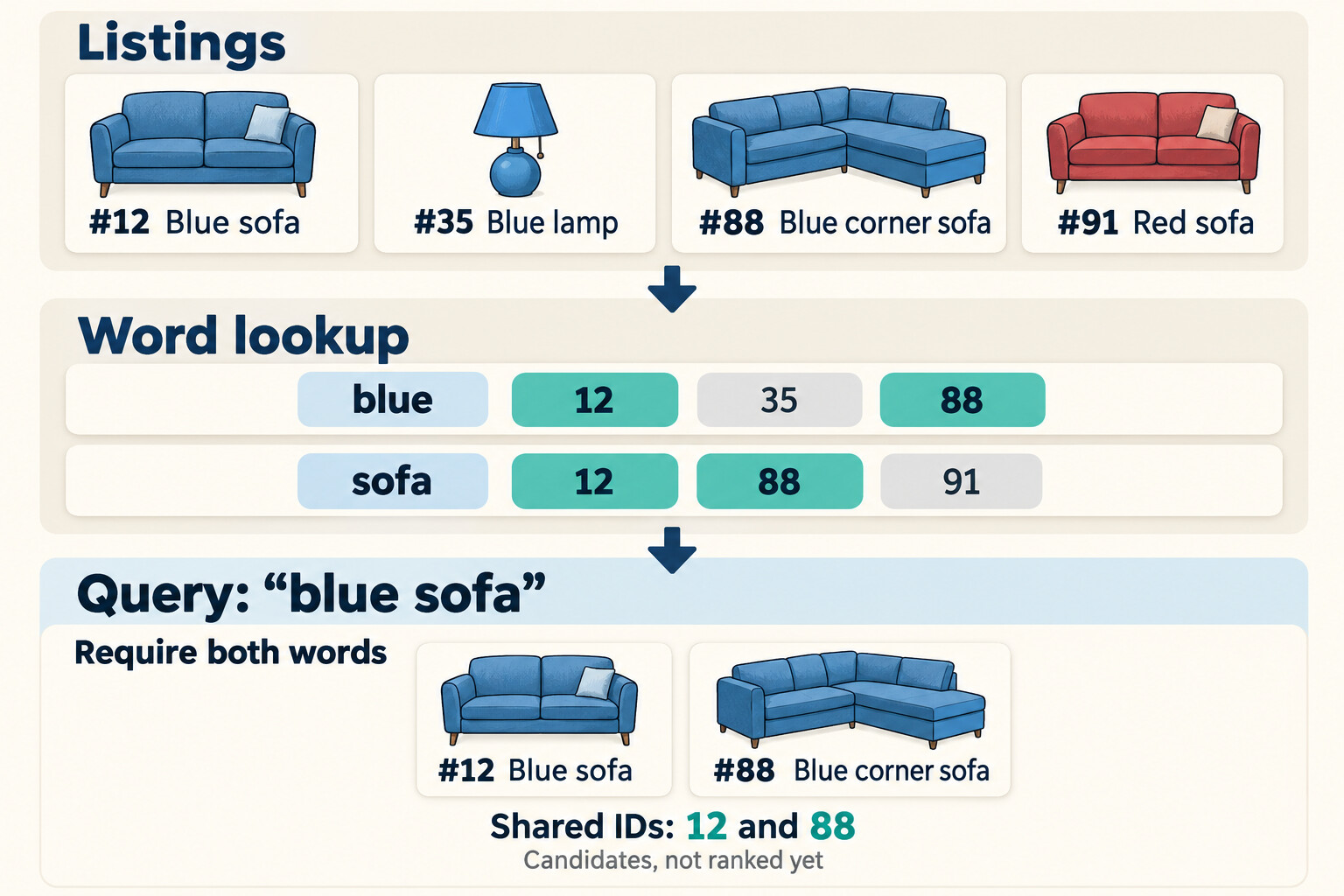 Four listings: #12 Blue sofa, #35 Blue lamp, #88 Blue corner sofa and #91 Red sofa. The word "blue" points to 12, 35 and 88, and "sofa" points to 12, 88 and 91. For the query "blue sofa", only 12 and 88 appear in both lists.