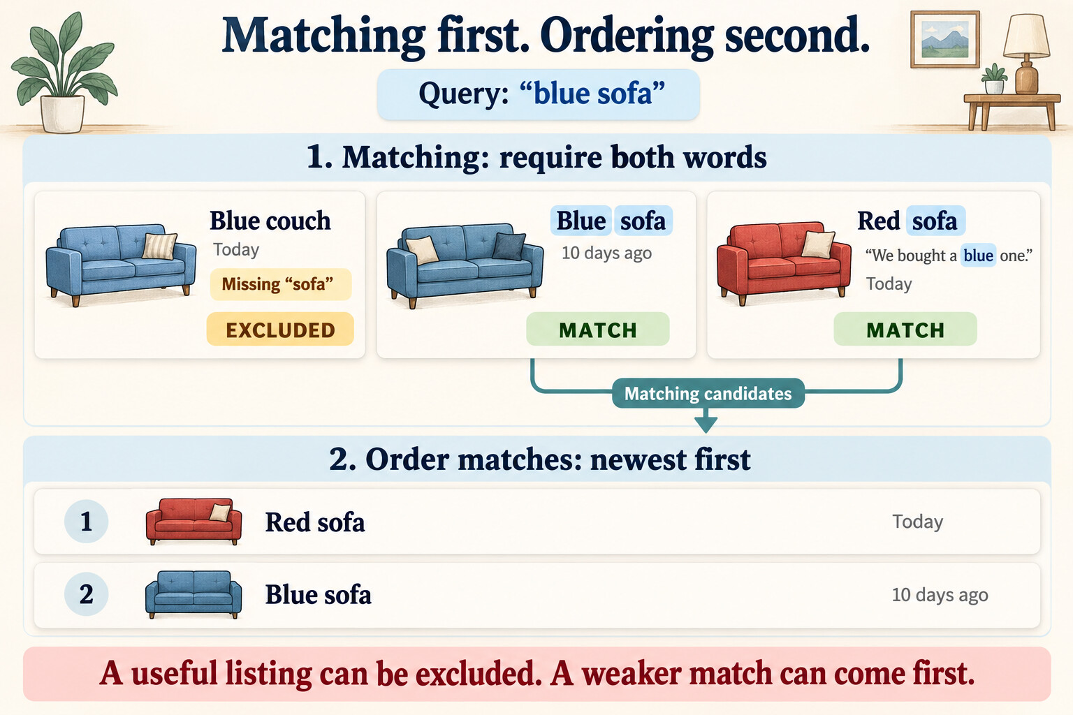 For the query "blue sofa", the blue couch posted today is excluded because it misses "sofa". The blue sofa from ten days ago and the red sofa posted today, whose description mentions a blue one, both match. Ordered newest first, the red sofa comes first and the blue sofa second.