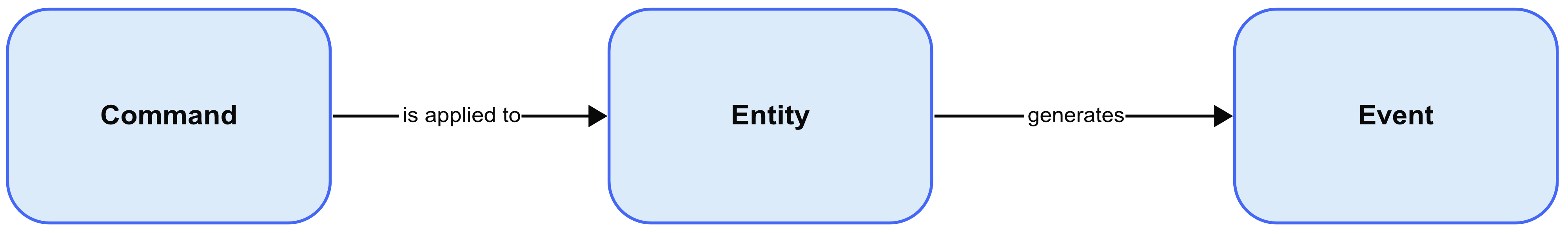 Command Entity Event Relationship