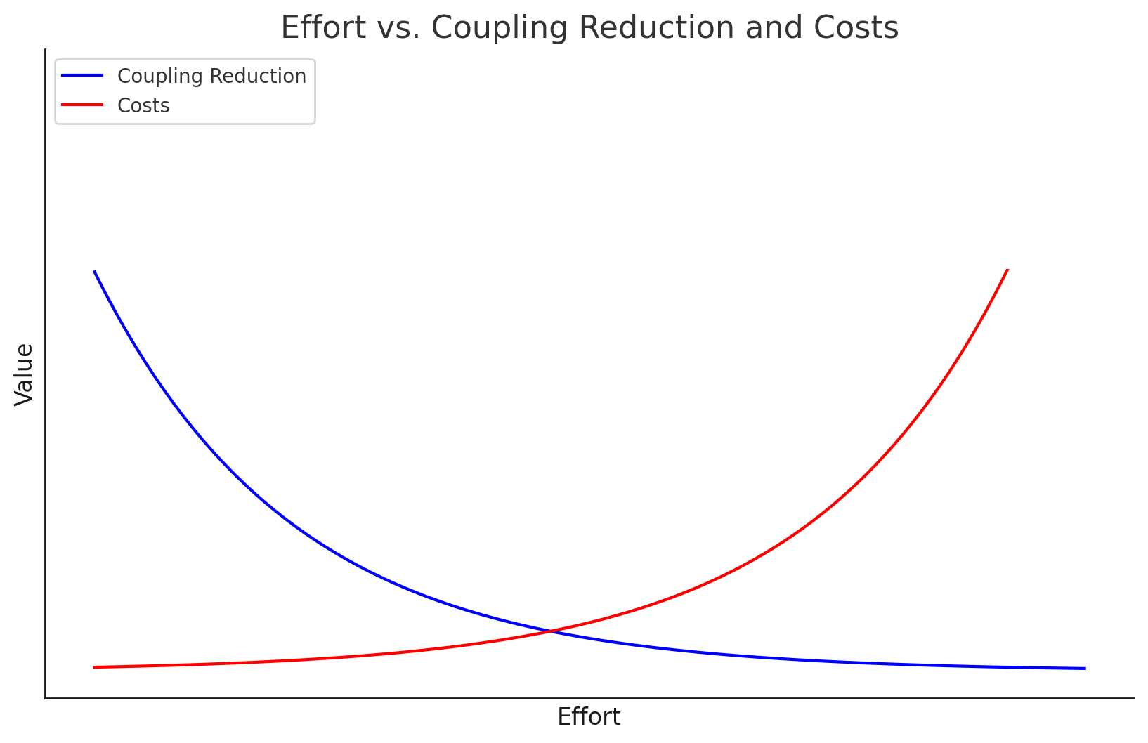 Cost and effects of coupling